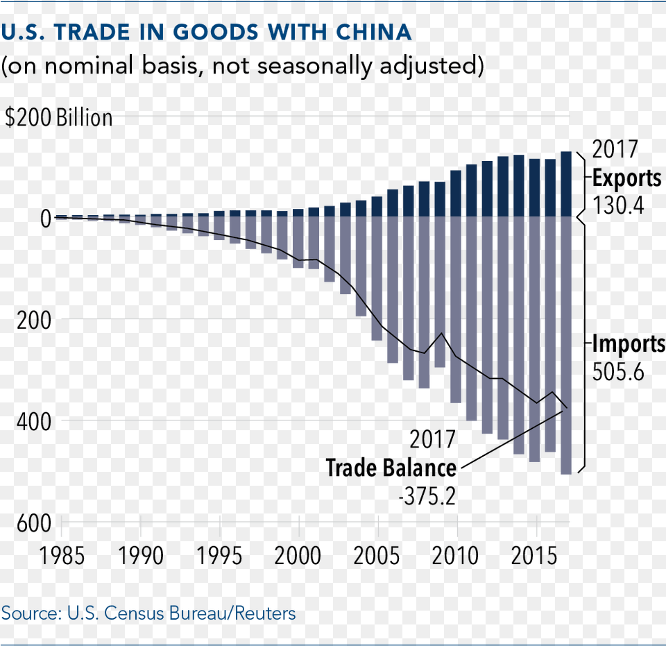 Trade In Goods With China Us Trade In Goods With China 2015 Free Png Download