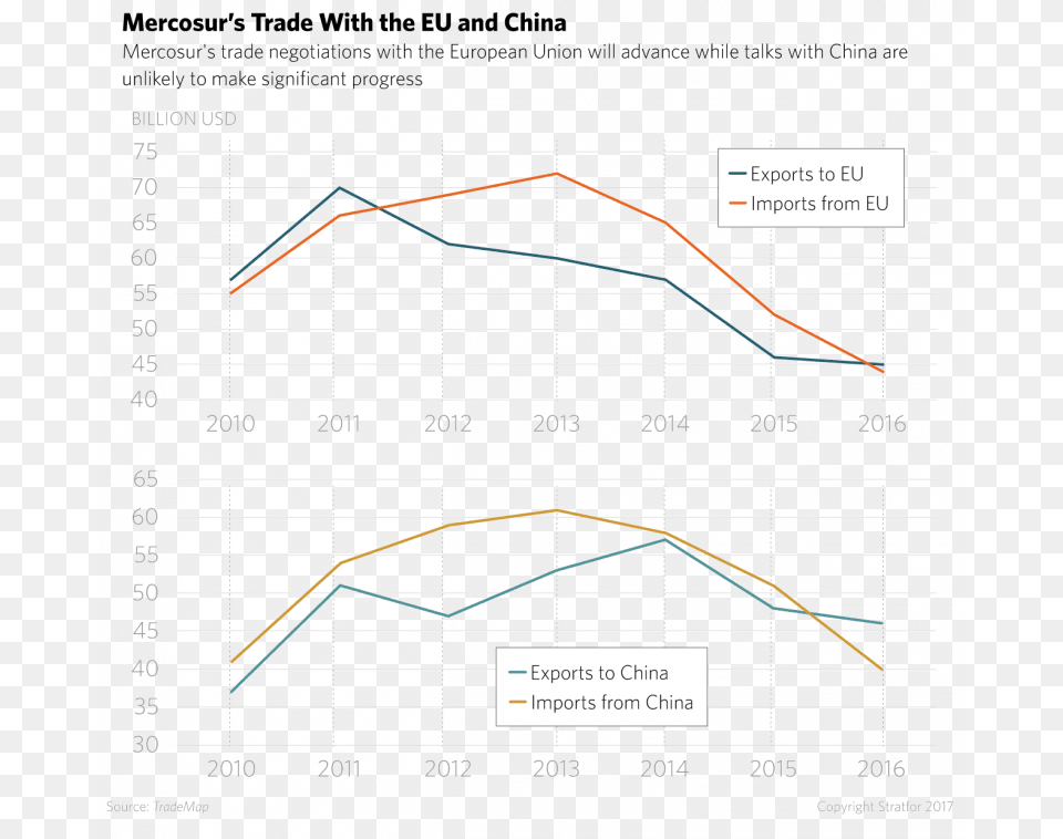 Trade With The Eu And China Diagram, Chart, Line Chart Free Png