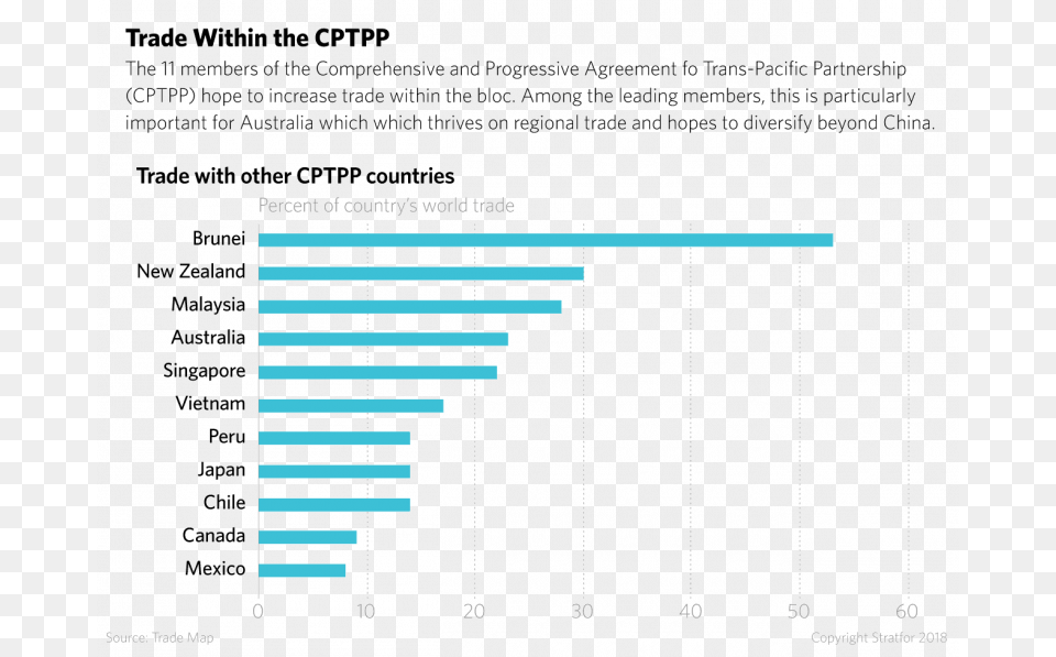 Trade Within The Cptpp Very Funny, Bar Chart, Chart Png Image