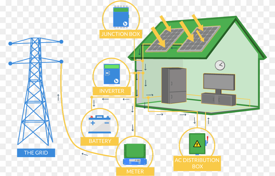 Traditional Rooftop Solar Rooftop Photovoltaic Power Station, Gas Pump, Machine, Pump, Cable Free Png Download