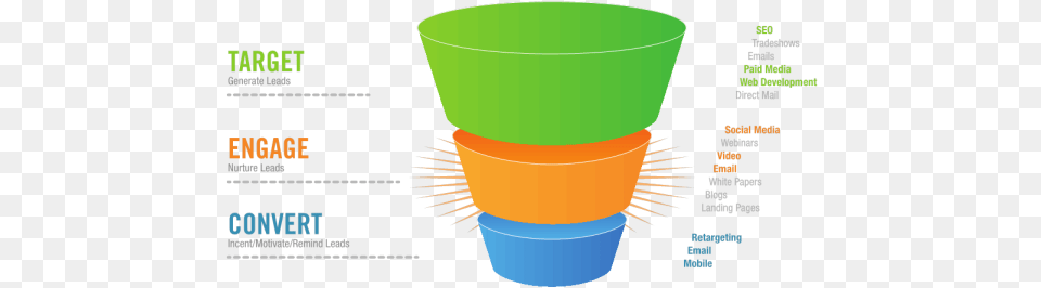Traditional Sales Funnels Marketing Funnel Top Middle Bottom, Cup, Chart, Plot, Cookware Png