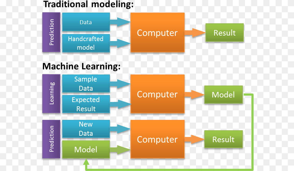 Traditional Statistics Vs Machine Learning, Diagram, Uml Diagram Free Transparent Png