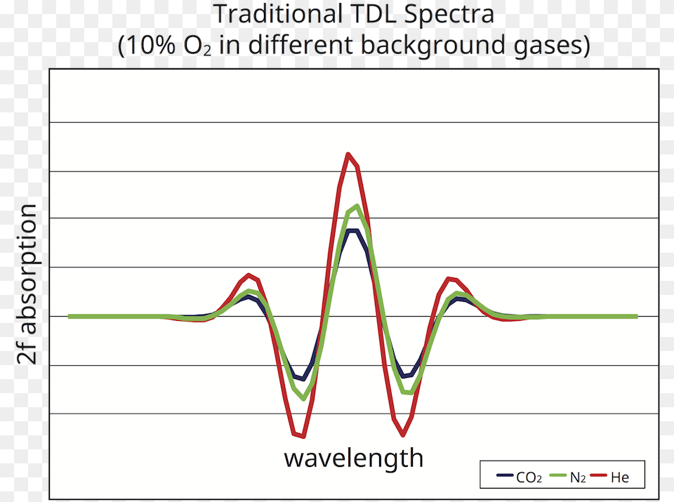 Traditional Tdl Spectra Wavelengths, Bow, Weapon, Chart, Plot Png Image