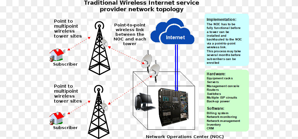Traditional Wirelwss Isp Network Topology Point To Point Network Topology Free Transparent Png