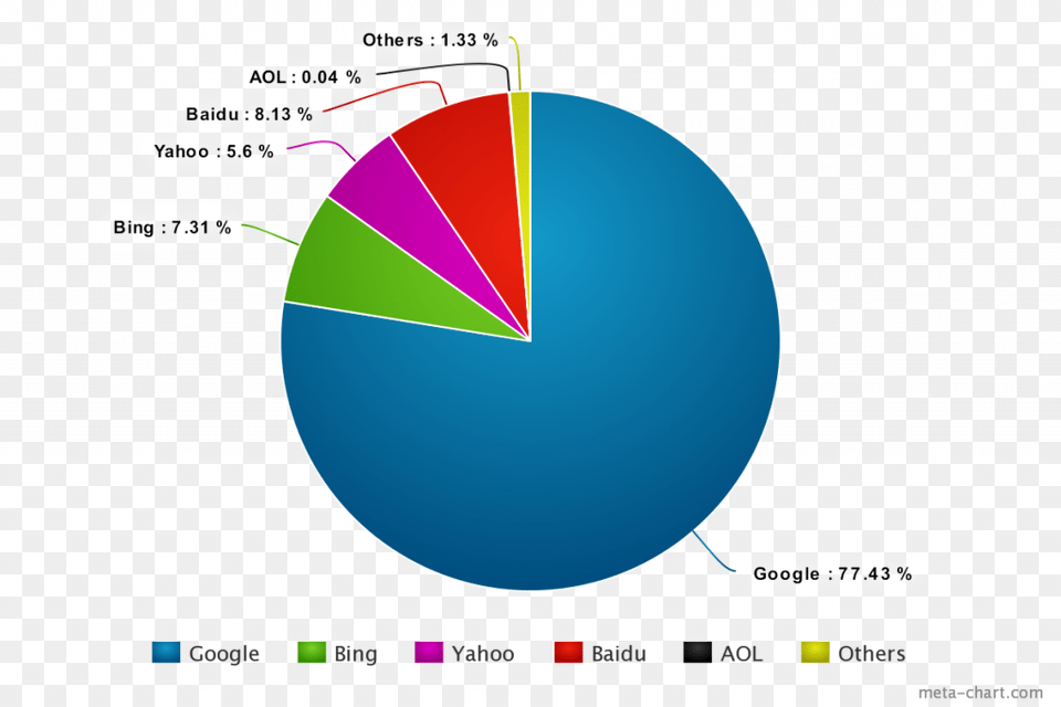 Traffic Share Of Google Natural Environment, Chart, Pie Chart, Astronomy, Moon Png