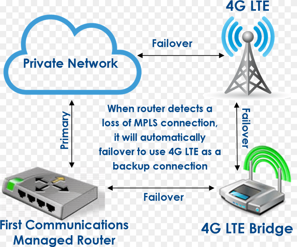 Traffic To The 4g Lte Connection Access Point, Electronics, Hardware, Router, Computer Hardware Free Png Download