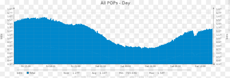 Trafic Du Jour, Chart, Plot Free Png Download