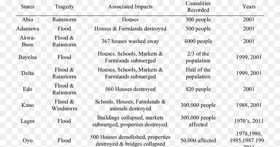 Tragedies Of Flood And Associated Impacts In Selected Iari, Gray Png