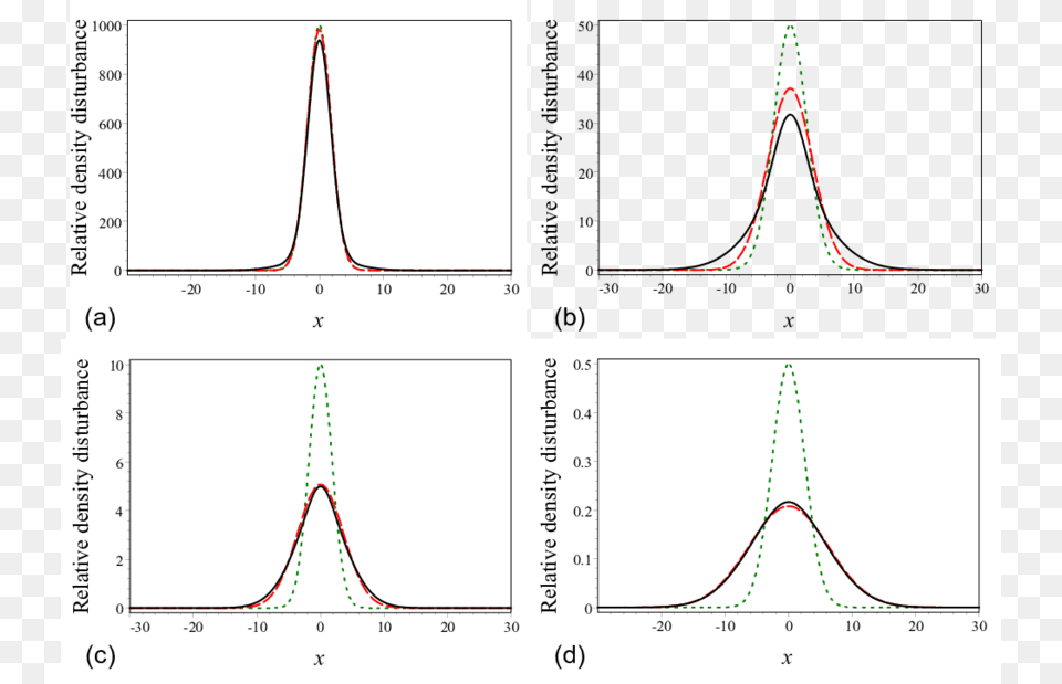 Trail Density Distribution Along X For Diagram, Chart, Plot, Measurements Free Transparent Png