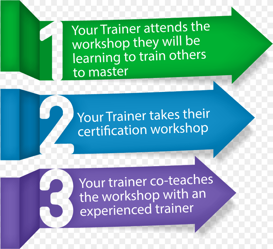 Train The Trainer Steps Graphic Design, Text, Symbol, Number, Advertisement Png