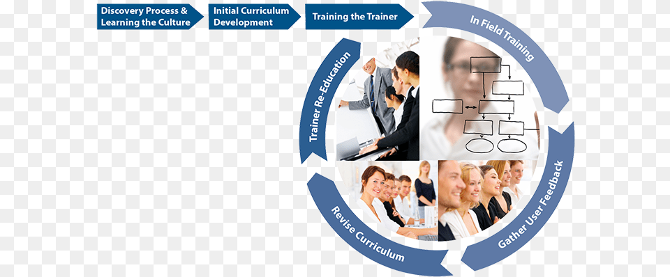Trainer Feedback Loop Training Process Feedback Loop, Adult, Person, Woman, Female Free Transparent Png
