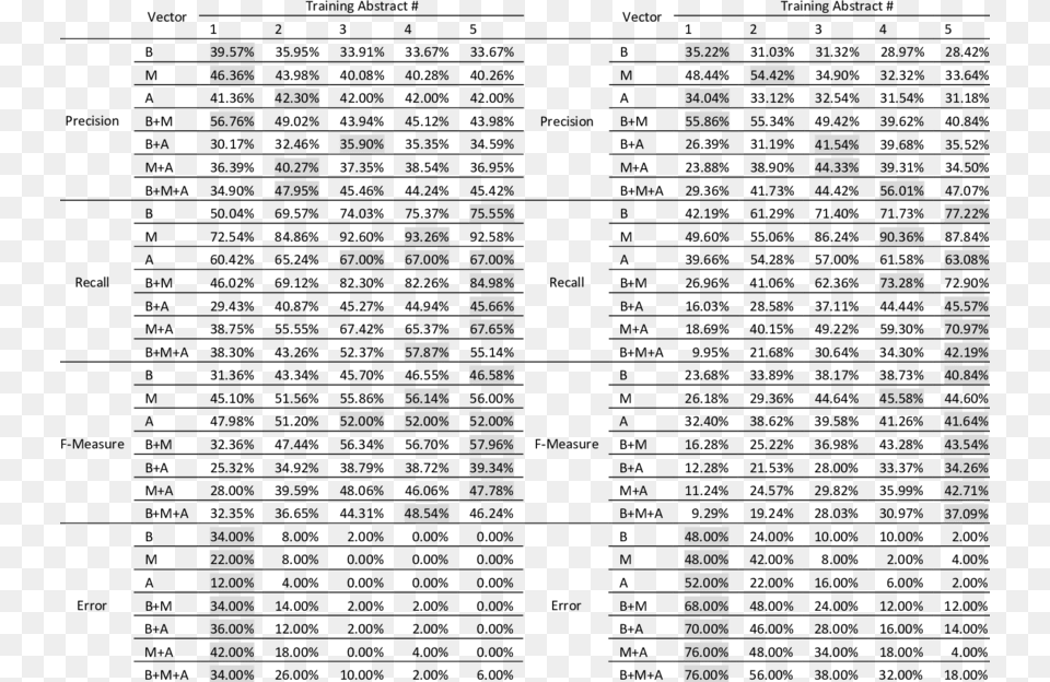 Training Abstract Number And Resulting Performance M1, Scoreboard, Text, Computer Hardware, Electronics Free Png Download