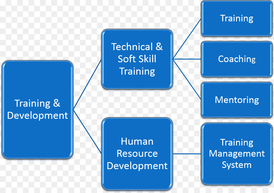 Training And Development Models, Text, Diagram, Uml Diagram Png Image