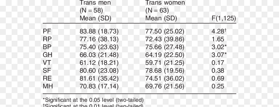 Trans Men Compared With Trans Women Devnagri Script, Chart, Plot, Text, Number Free Png Download