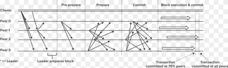 Transaction Flow For Blockchain Platforms Using Pbft Diagram, Chart, Plot, Construction Free Png Download