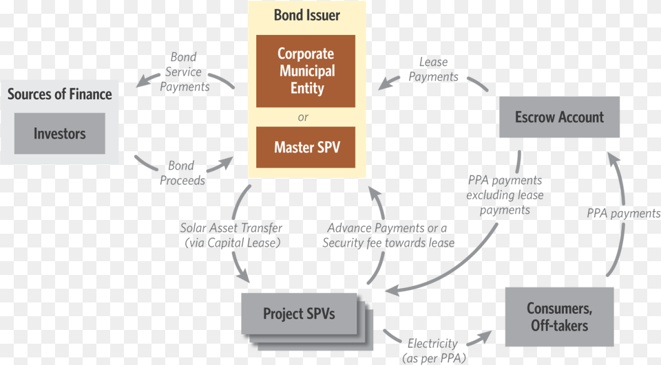 Transaction Structure To Raise Municipal Bond For Rooftop Finance, Diagram, Uml Diagram Free Transparent Png