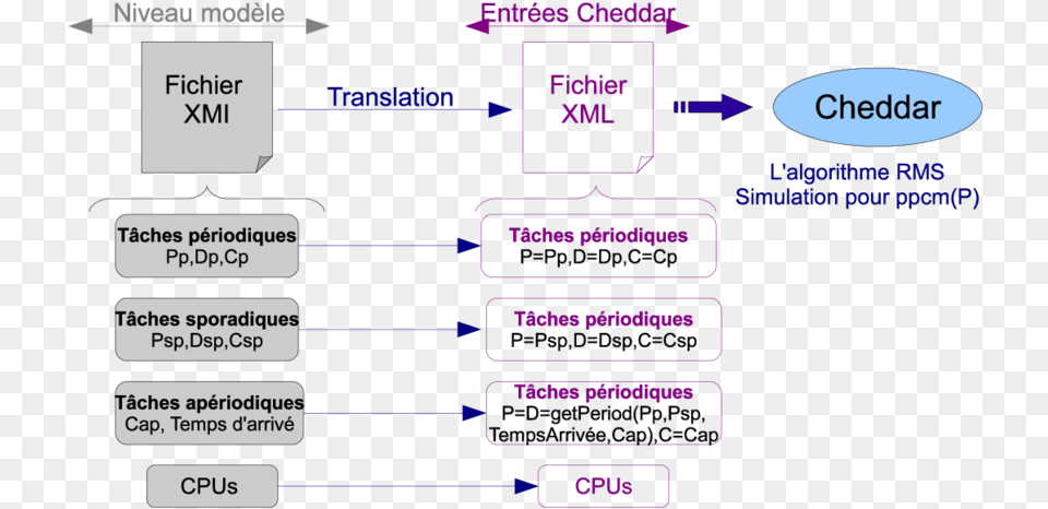 Transformation Du Wcei En Entre De Cheddar, Diagram, Uml Diagram Png Image