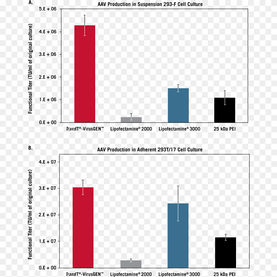 Transit Virusgen Outperforms Competitor Reagents In Lipofectamine Transfection Viral Free Transparent Png