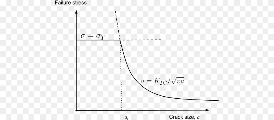 Transition Flaw Size Fracture Toughness Vs Crack Length, Text Free Transparent Png