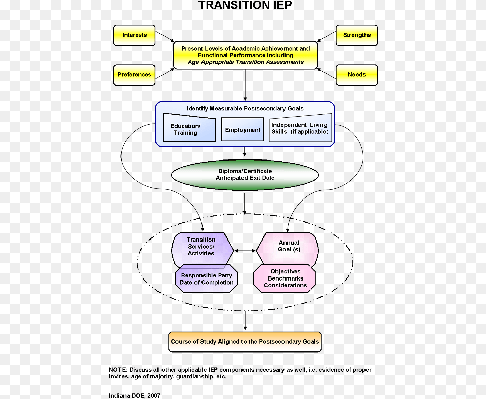 Transition Iep Flowchart Individualized Education Program, Ammunition, Bullet, Weapon, Text Free Png Download