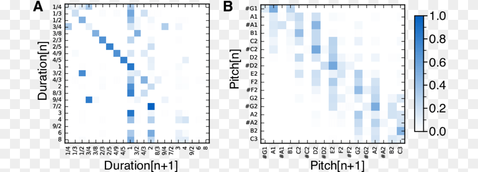 Transition Probabilies In The Music Corpus Leakage Current, Chart Png