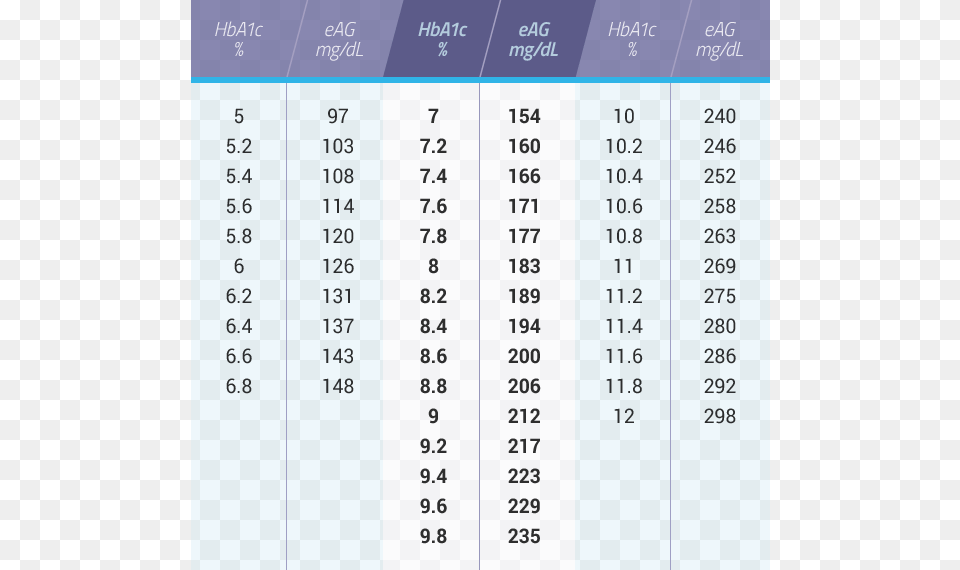 Translate A1c Into Glucose Levels Translate A1c Into A1c Conversion, Text, Number, Symbol, Chart Free Png