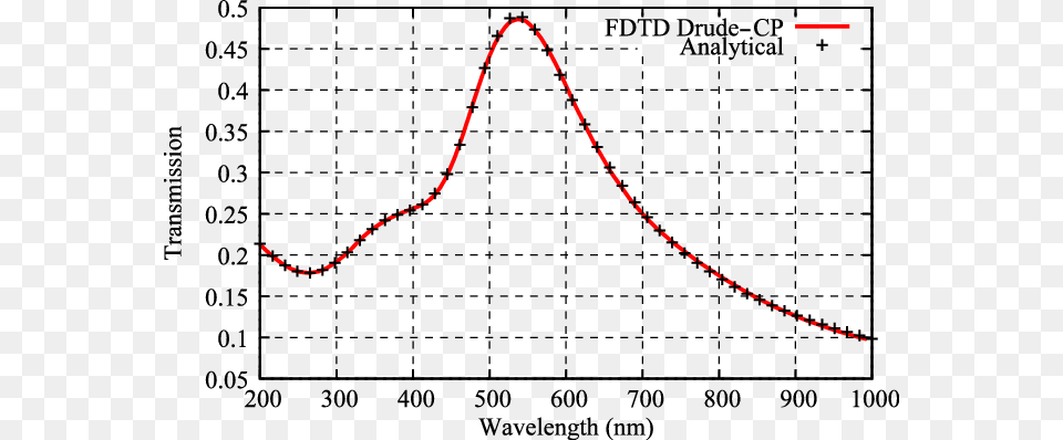 Transmission Coefficient Of Light Through A 20 Nm Thick Abscissa And Ordinate, Chart, Plot, Text Free Png Download