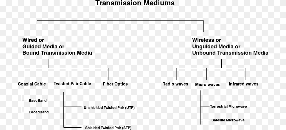 Transmission Mediums In Computer Networks Transmission Medium, Gray Free Transparent Png