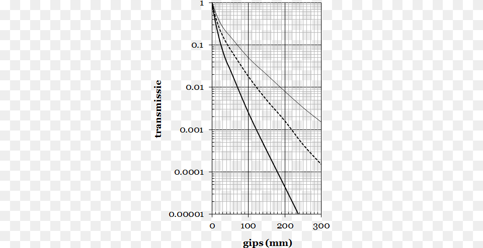 Transmission Through Plaster For Different Values Of Plot, Chart Png Image