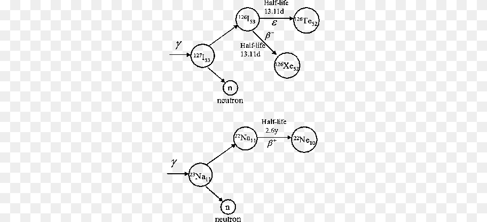 Transmutation Processes Of 23 Na And 127 I Sodium, Diagram, Uml Diagram Png