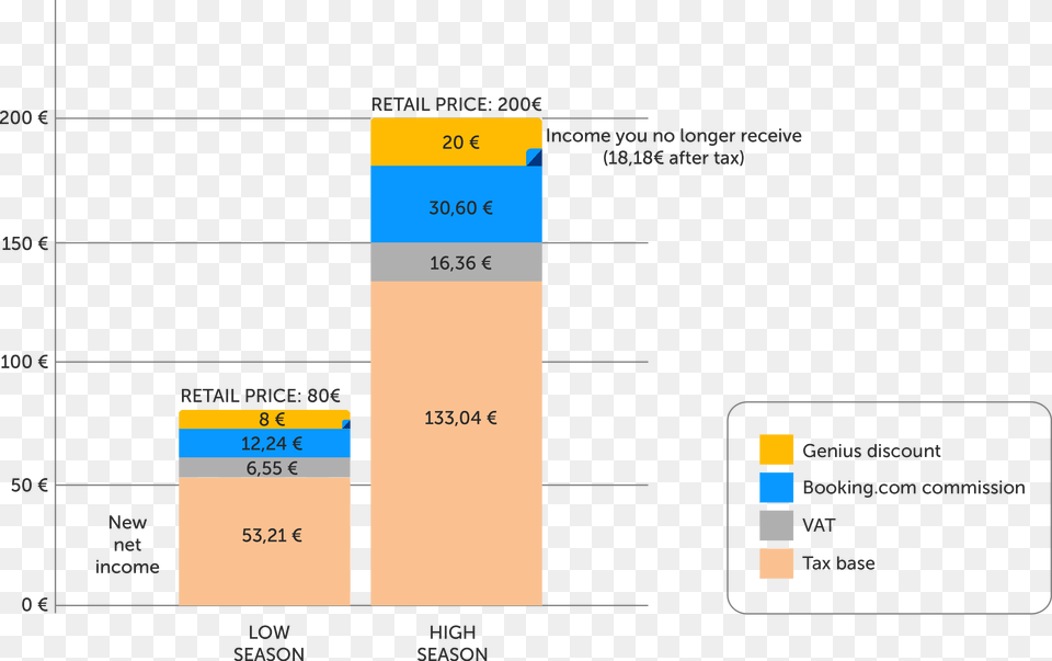 10 Percent Off Booking Com Genius Level, Bar Chart, Chart Free Transparent Png