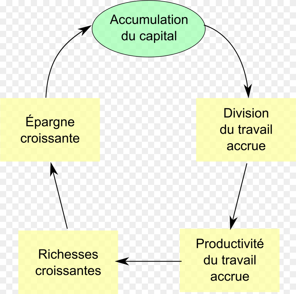 Transparent Adam Smith Division Del Trabajo Adam Smith, Diagram, Uml Diagram, Text Free Png