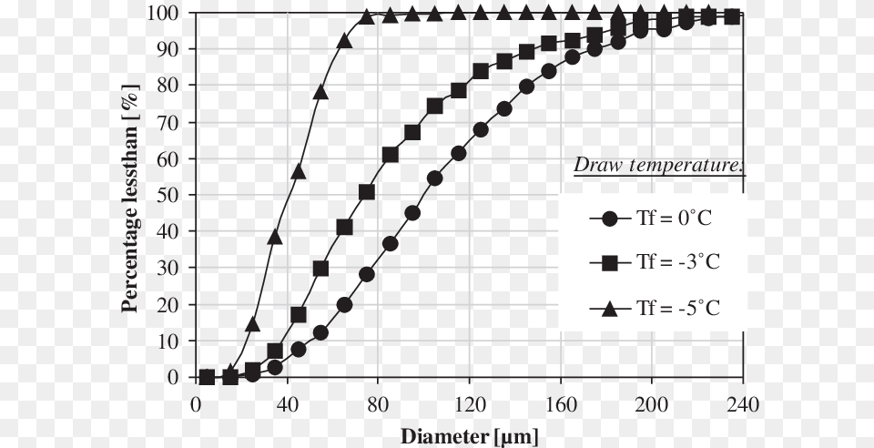 Transparent Air Bubbles Distillation Curve, Chart, Plot, Blackboard Free Png