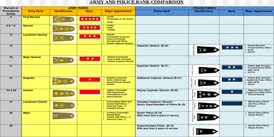 Transparent Army Ranks Army And Police Rank Compare, Text Free Png Download