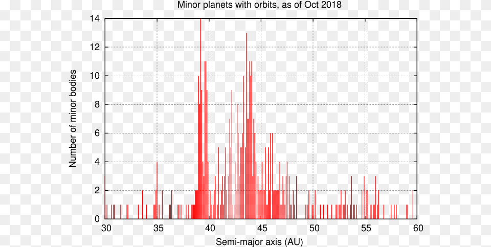 Asteroid Belt Plot, Chart Free Transparent Png