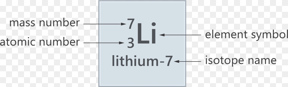 Transparent Atomic Symbol Lithium Atomic And Mass Number, Text Free Png