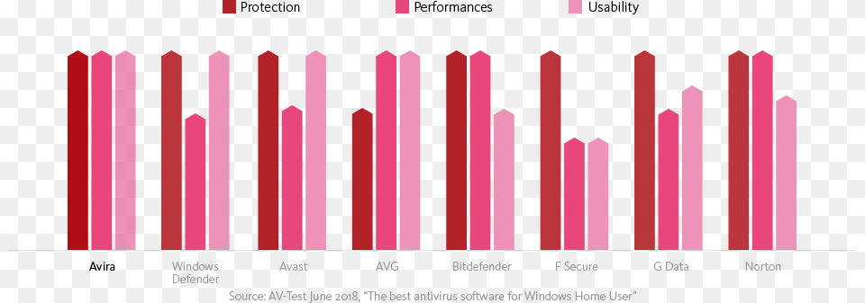 Transparent Avast Icon Antivirus 2019 Avira, Bar Chart, Chart Png
