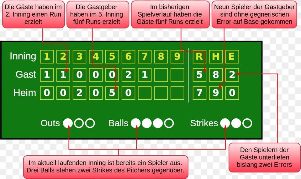 Transparent Baseball Scoreboard Baseball Scoreboard Graphic Svg, Text Free Png Download