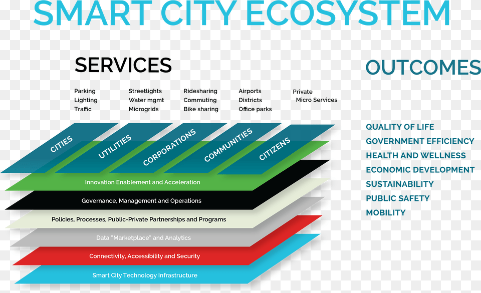 Transparent Best Practices Smart Cities Ecosystem Framework, Advertisement, Poster, Art, Graphics Png