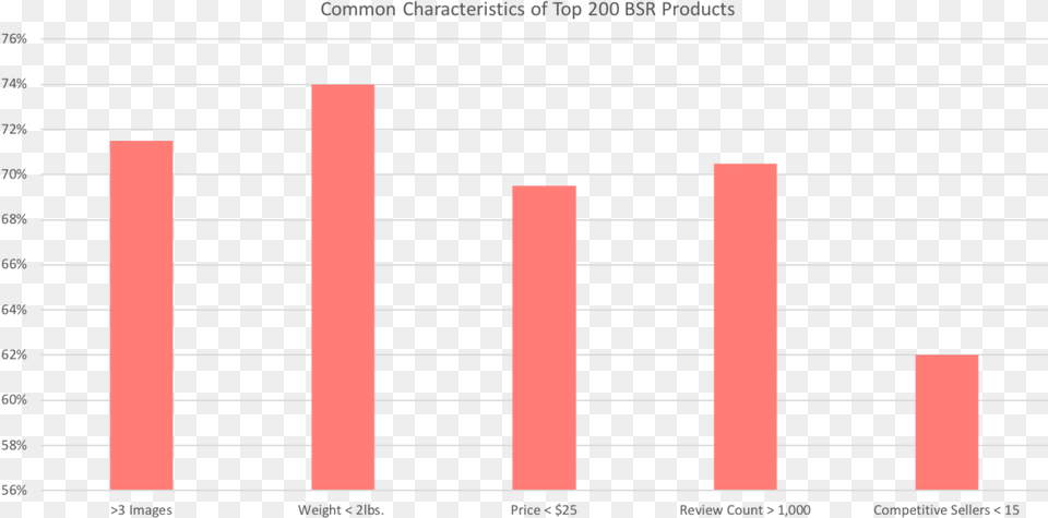 Transparent Best Seller Plot, Bar Chart, Chart Free Png