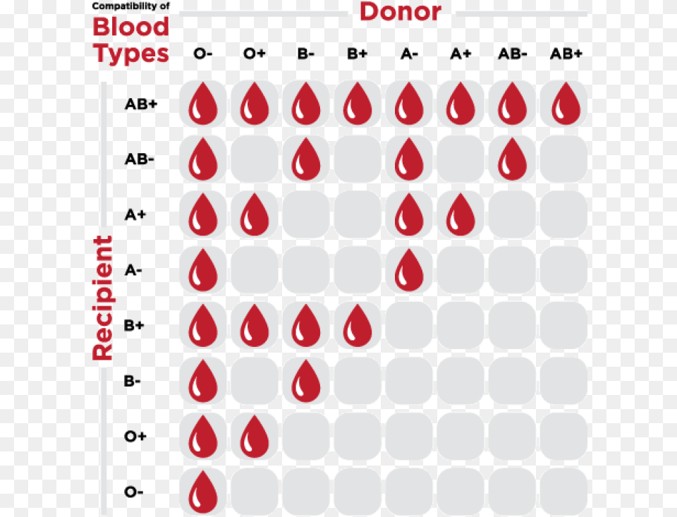 Transparent Blood Drive Blood Type Donation, Sign, Symbol, Text, Number Free Png