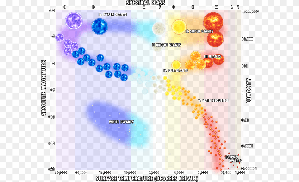 Transparent Bright Star Letter On Hertzsprung Russell Diagram, Art, Graphics Png