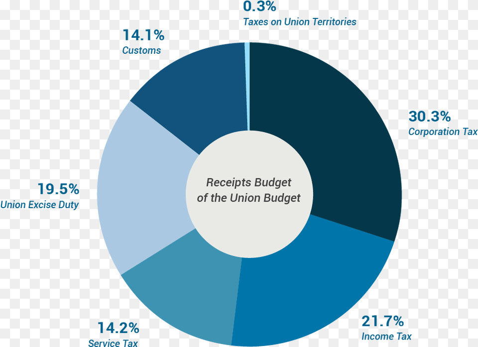 Budgeting Indian Budget Division, Disk, Chart, Pie Chart Free Transparent Png