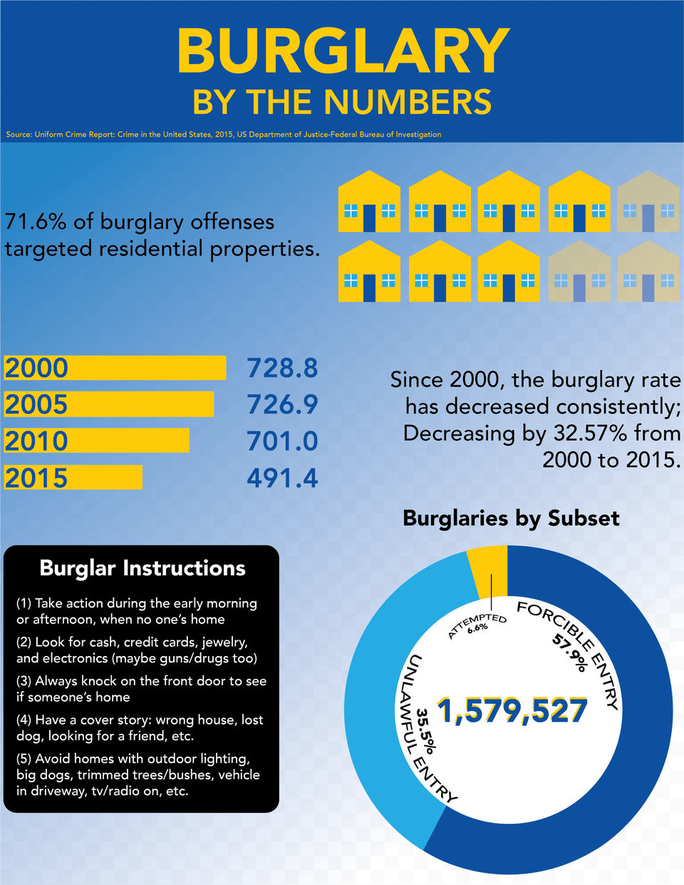 Transparent Burglar Burglaries By The Numbers, Advertisement, Poster, Page, Text Free Png