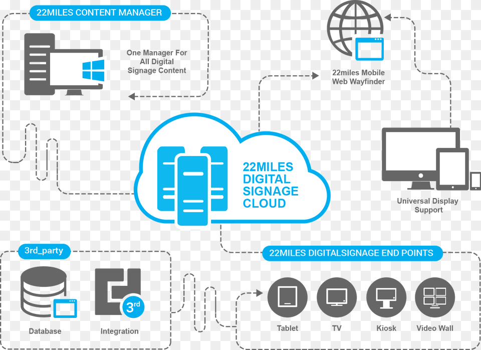 Transparent Cloud Frame Digital Signage Solution Architecture Free Png Download