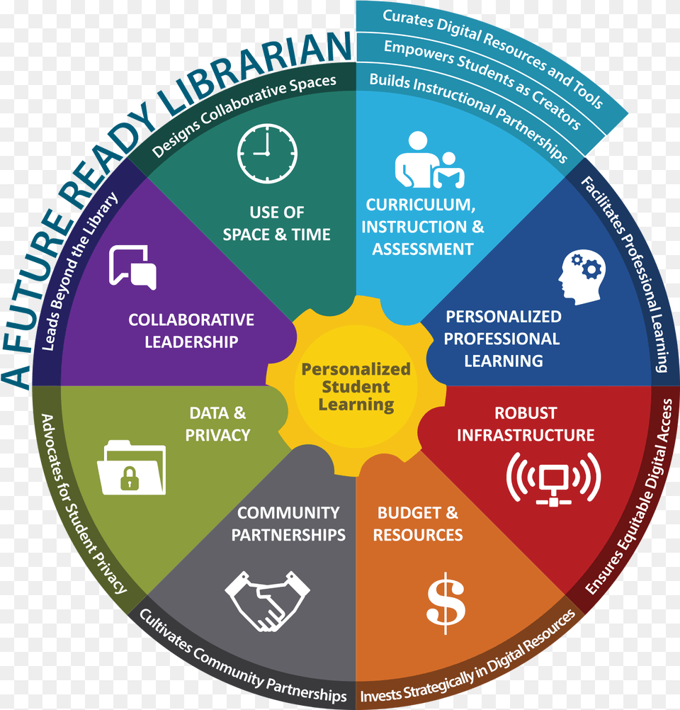 Transparent Conclusion Future Ready Librarians Framework, Disk Free Png Download