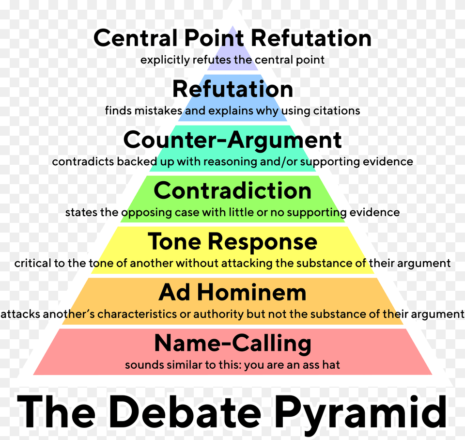 Transparent Debate Paul Graham Debate Pyramid, Advertisement, Poster, Triangle Free Png Download