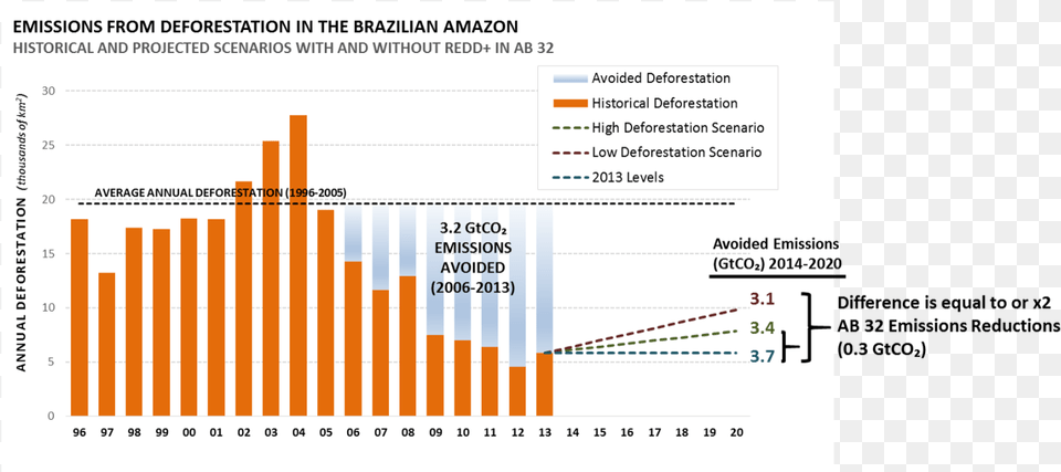 Transparent Deforestation Deforestation Statistics In California, Chart, Bar Chart Png