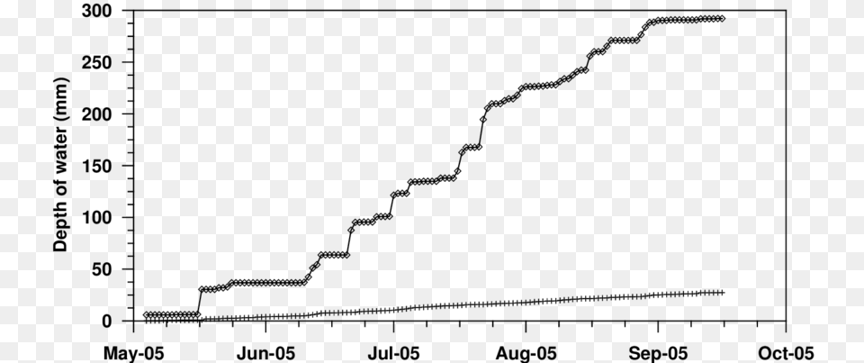 Transparent Diamond Block Actual Evaporation Vs Precipitation, Chart, Plot Free Png Download