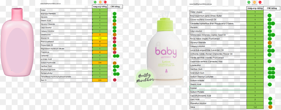 Transparent Doterra Diaper Rash Cream, Bottle, Lotion, Cosmetics Free Png Download